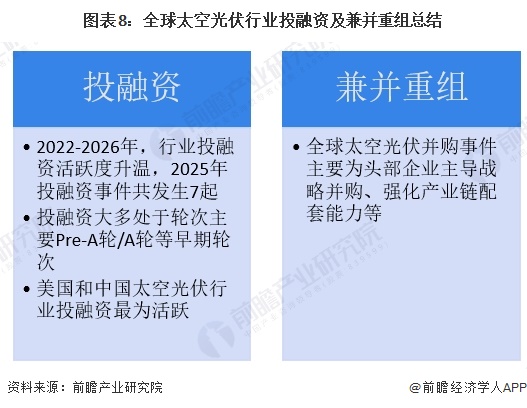 图表8:全球太空光伏行业投融资及兼并重组总结