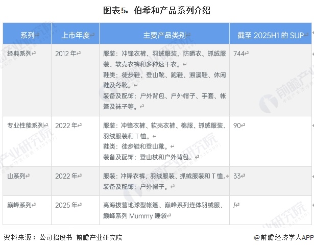 图表5：伯希和产品系列介绍