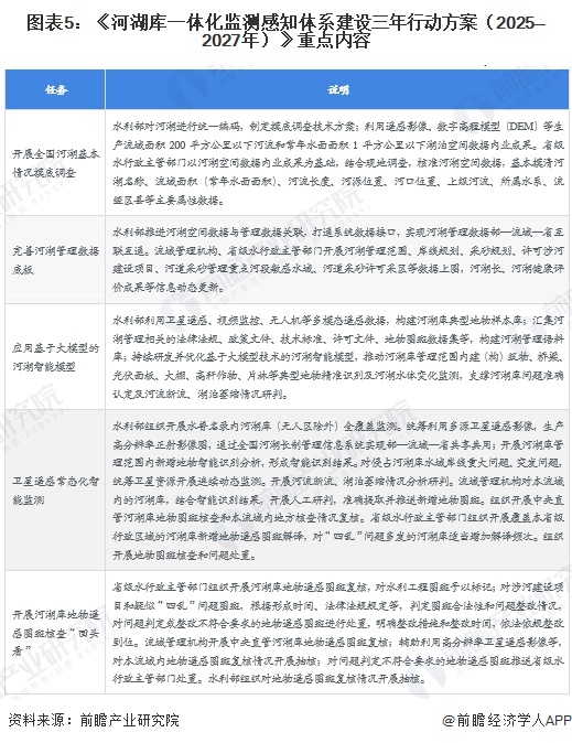 图表5:《河湖库一体化监测感知体系建设三年行动方案(2025—2027年)》重点内容