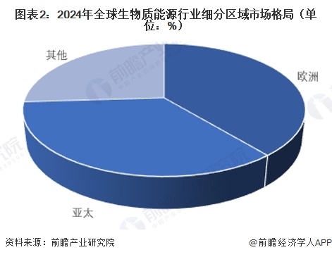 图表2:2024年全球生物质能源行业细分区域市场格局(单位:%)
