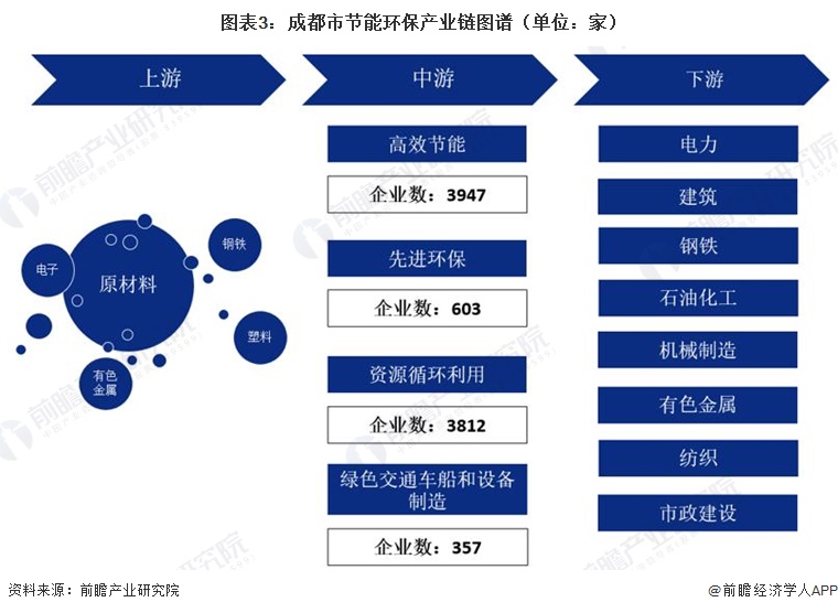 图表3：成都市节能环保产业链图谱（单位：家）