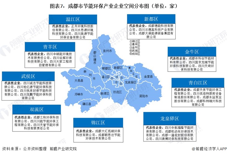 图表7：成都市节能环保产业企业空间分布图（单位：家）