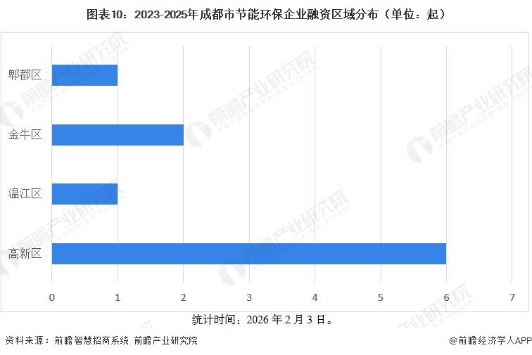 图表10：2023-2025年成都市节能环保企业融资区域分布（单位：起）