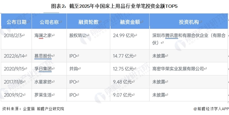 图表2:截至2025年中国床上用品行业单笔投资金额TOP5