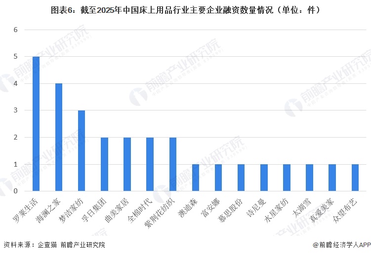 图表6:截至2025年中国床上用品行业主要企业融资数量情况(单位:件)
