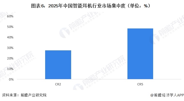 图表6:2025年中国智能耳机行业市场集中度(单位:%)