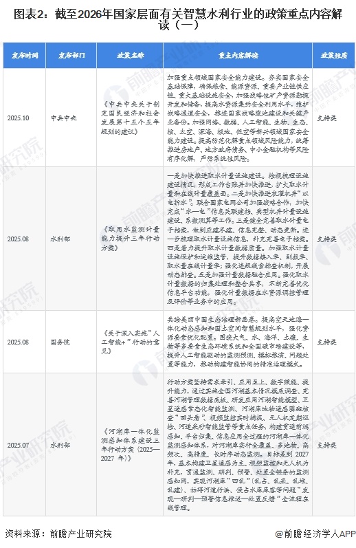 图表2:截至2026年国家层面有关智慧水利行业的政策重点内容解读(一)