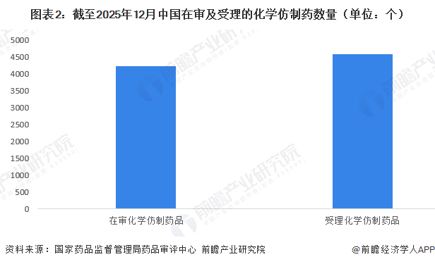 图表2：截至2025年12月中国在审及受理的化学仿制药数量（单位：个）