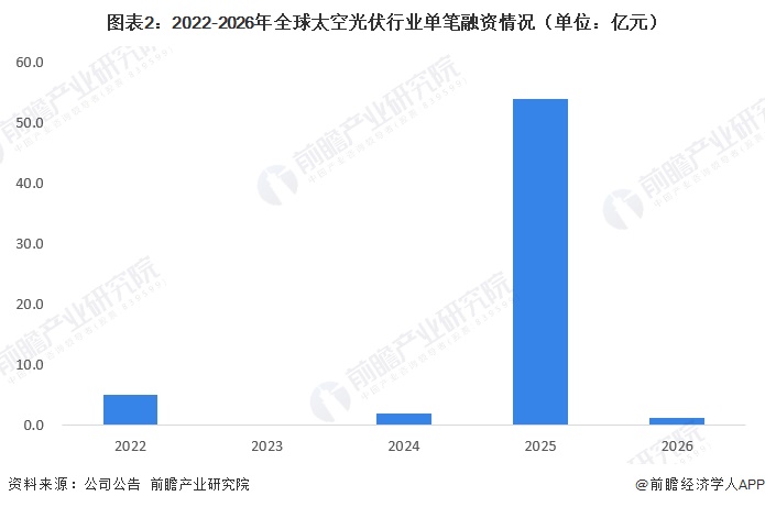 图表2:2022-2026年全球太空光伏行业单笔融资情况(单位:亿元)