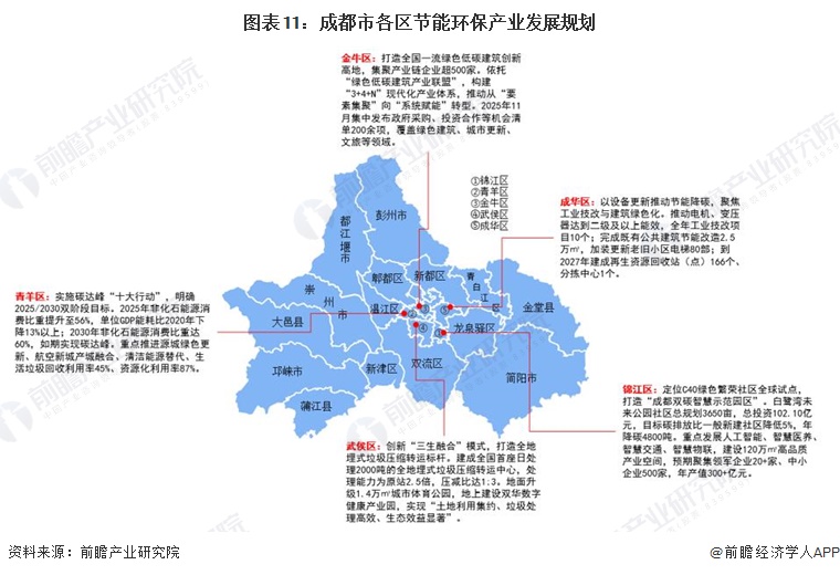 图表11：成都市各区节能环保产业发展规划