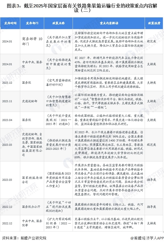 图表3：截至2025年国家层面有关铁路集装箱运输行业的政策重点内容解读（二）