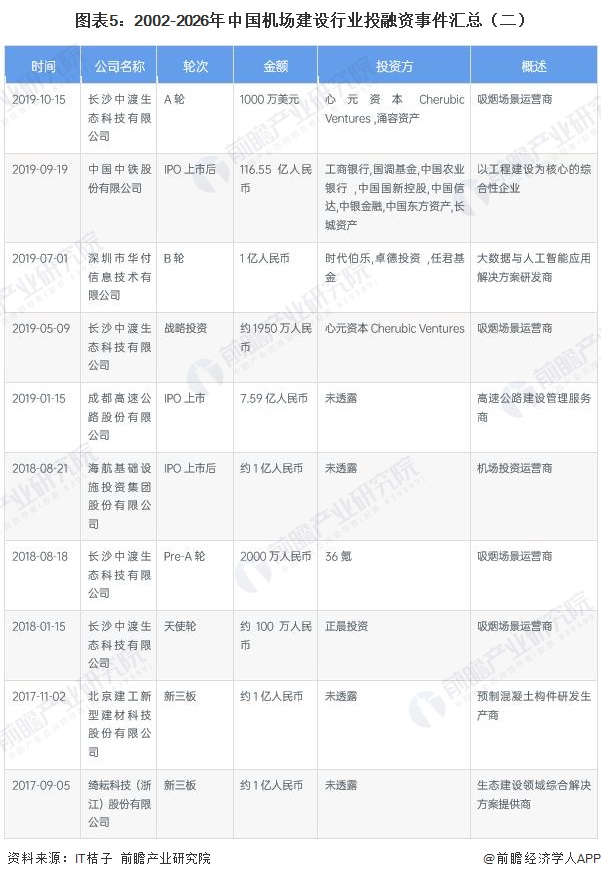 圖表5：2002-2026年中國(guó)機(jī)場(chǎng)建設(shè)行業(yè)投融資事件匯總（二）