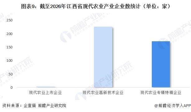 图表9:截至2026年江西省现代农业产业企业数统计(单位:家)