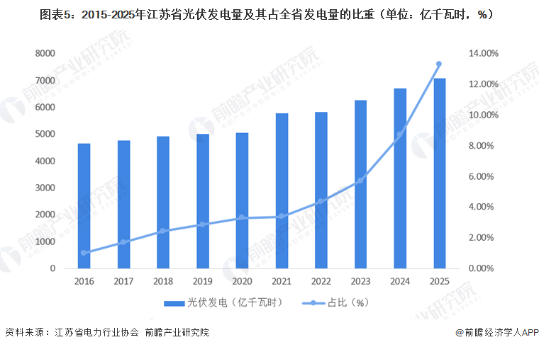 圖表5：2015-2025年江蘇省光伏發(fā)電量及其占全省發(fā)電量的比重（單位：億千瓦時，%）