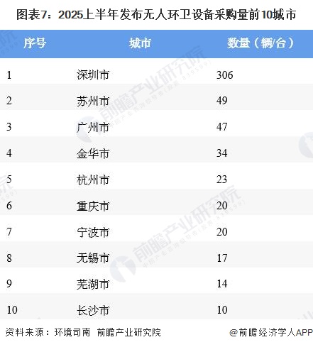 圖表7：2025上半年發(fā)布無人環(huán)衛(wèi)設(shè)備采購量前10城市