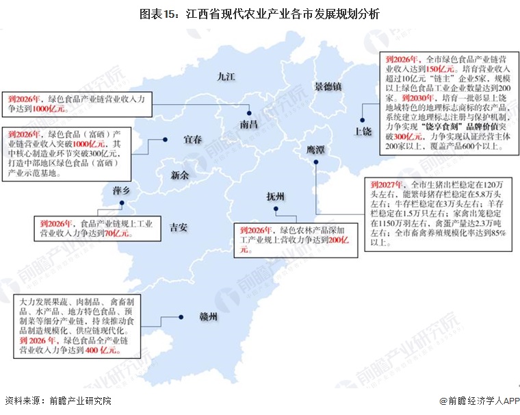 图表15:江西省现代农业产业各市发展规划分析
