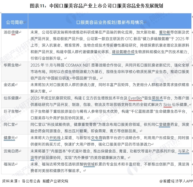 图表11:中国口服美容品产业上市公司口服美容品业务发展规划