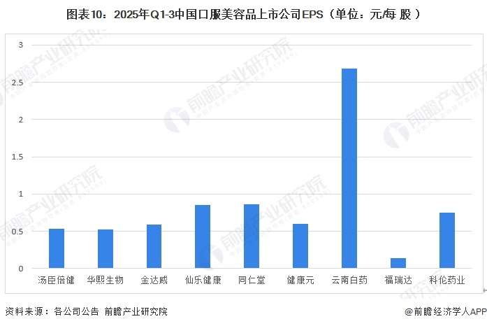 图表10:2025年Q1-3中国口服美容品上市公司EPS(单位:元/每股)
