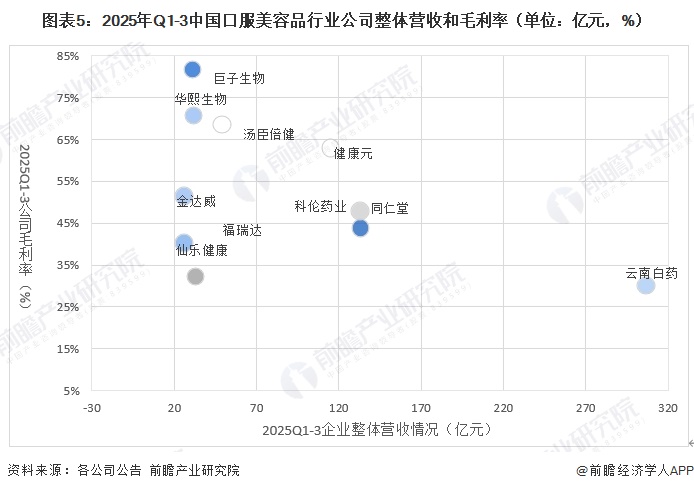 图表5:2025年Q1-3中国口服美容品行业公司整体营收和毛利率(单位:亿元,%)