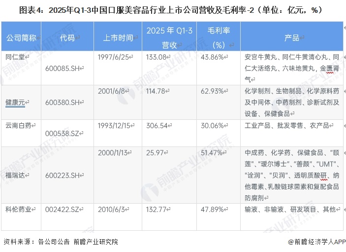 图表4:2025年Q1-3中国口服美容品行业上市公司营收及毛利率-2(单位:亿元,%)