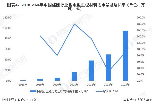 图表4:2018-2024年中国储能行业锂电池正极材料需求量及增长率(单位:万吨,%)