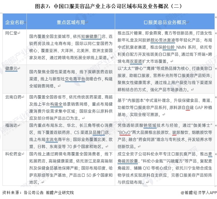 图表7:中国口服美容品产业上市公司区域布局及业务概况(二)