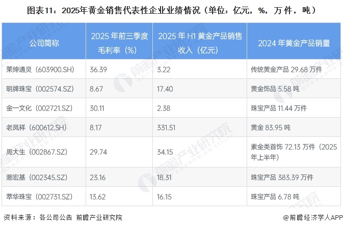 圖表11：2025年黃金銷售代表性企業(yè)業(yè)績情況（單位：億元，%，萬件，噸）