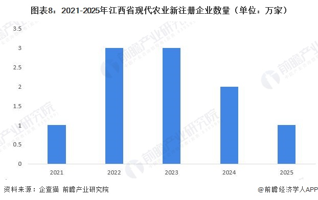 图表8:2021-2025年江西省现代农业新注册企业数量(单位:万家)