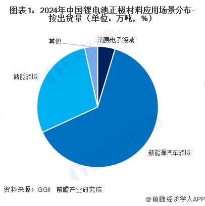 图表1:2024年中国锂电池正极材料应用场景分布-按出货量(单位:万吨,%)