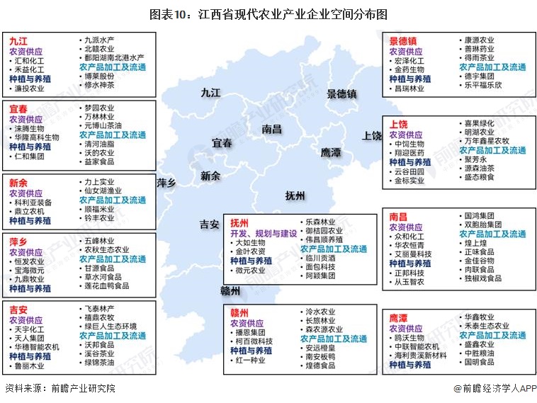 图表10:江西省现代农业产业企业空间分布图