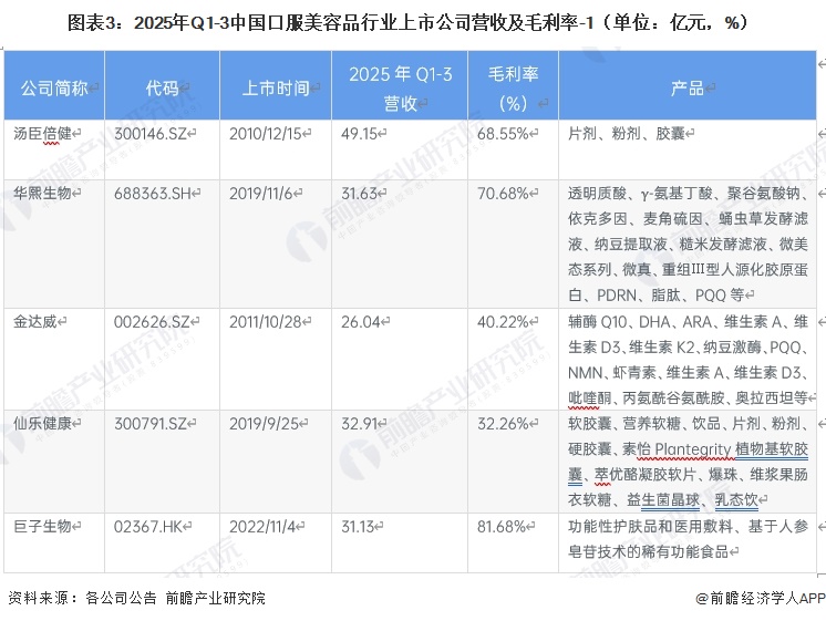图表3:2025年Q1-3中国口服美容品行业上市公司营收及毛利率-1(单位:亿元,%)