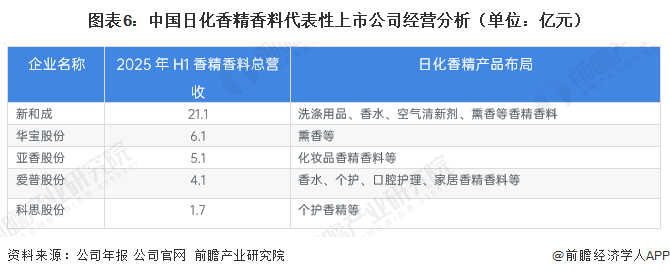 圖表6：中國(guó)日化香精香料代表性上市公司經(jīng)營(yíng)分析（單位：億元）