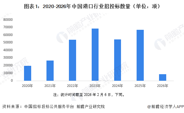 圖表1：2020-2026年中國港口行業(yè)招投標數(shù)量（單位：項）