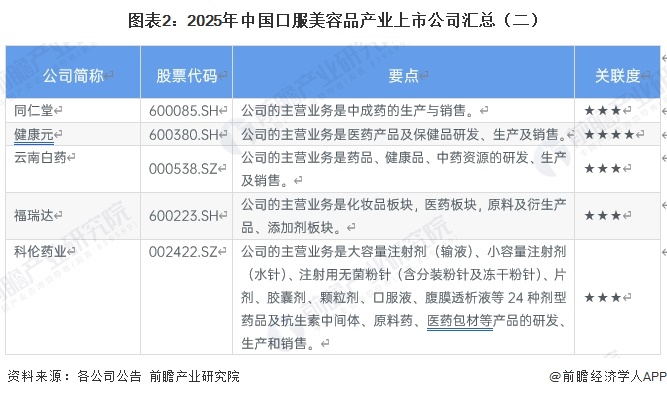 图表2:2025年中国口服美容品产业上市公司汇总(二)