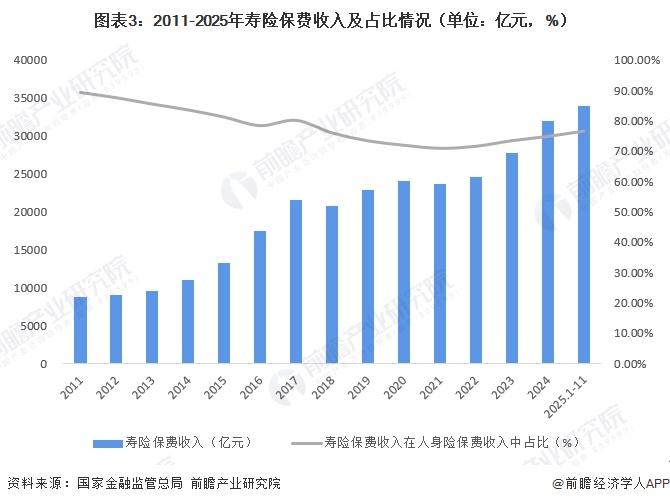 图表3：2011-2025年寿险保费收入及占比情况（单位：亿元，%）