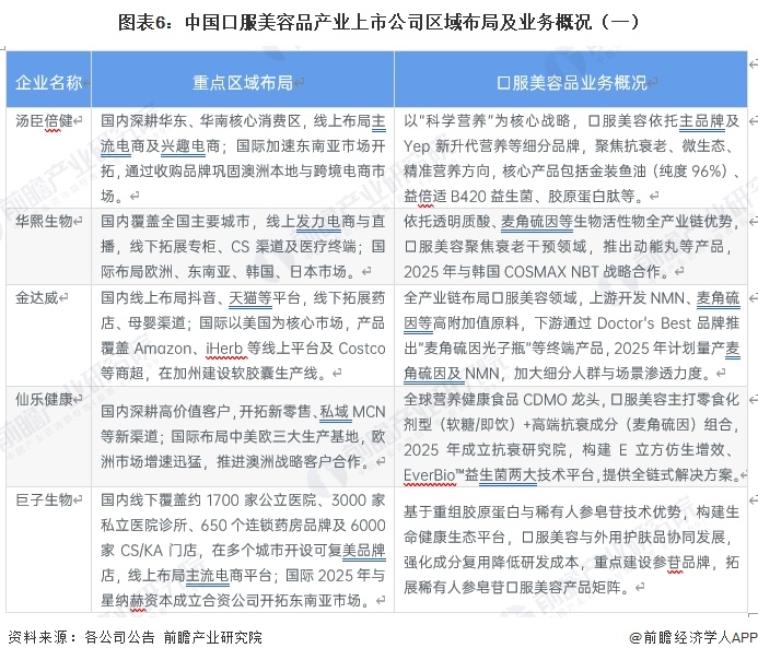 图表6:中国口服美容品产业上市公司区域布局及业务概况(一)