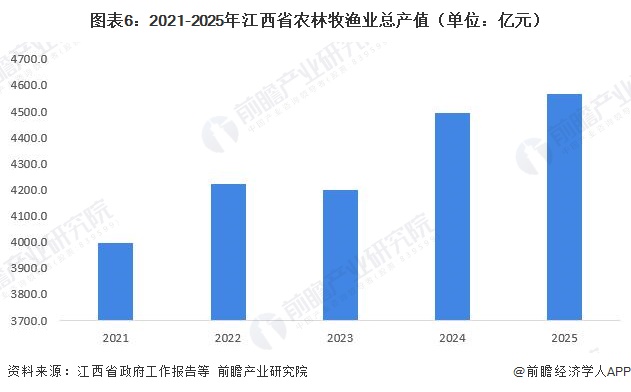 图表6:2021-2025年江西省农林牧渔业总产值(单位:亿元)