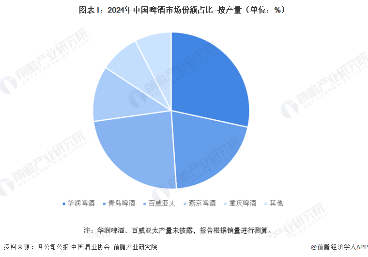 圖表1：2024年中國啤酒市場份額占比&mdash;按產(chǎn)量（單位：%）