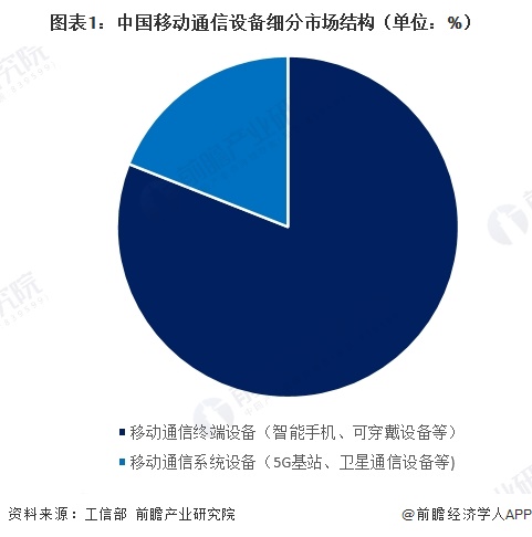 圖表1：中國移動通信設(shè)備細分市場結(jié)構(gòu)（單位：%）