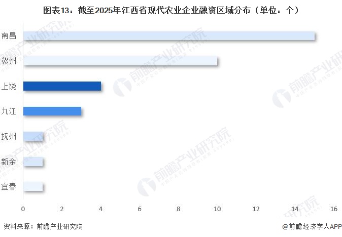图表13:截至2025年江西省现代农业企业融资区域分布(单位:个)