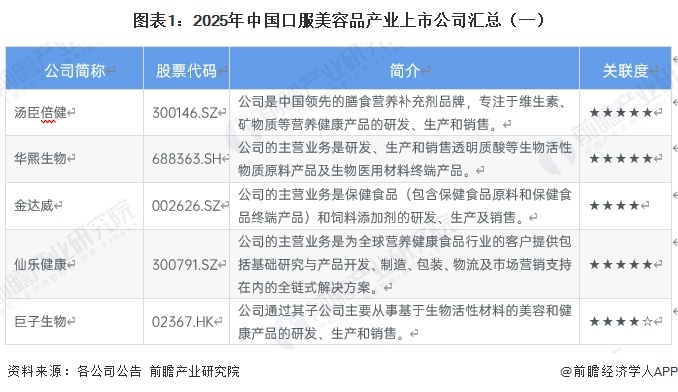图表1:2025年中国口服美容品产业上市公司汇总(一)