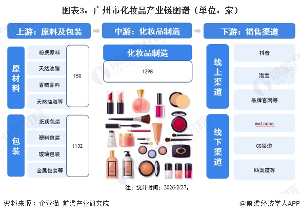 圖表3：廣州市化妝品產(chǎn)業(yè)鏈圖譜（單位：家）