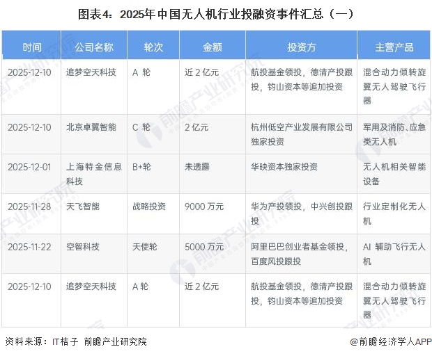 圖表4：2025年中國無人機行業(yè)投融資事件匯總（一）