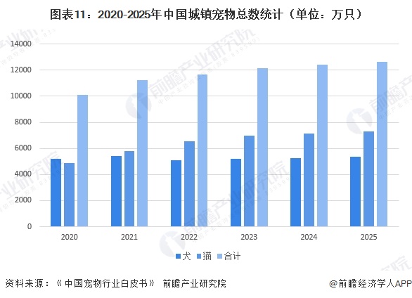 圖表11：2020-2025年中國(guó)城鎮(zhèn)寵物總數(shù)統(tǒng)計(jì)（單位：萬只）