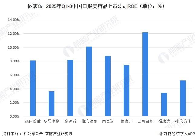 图表8:2025年Q1-3中国口服美容品上市公司ROE(单位:%)