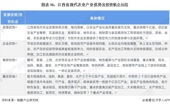 图表16:江西省现代农业产业优势及投资机会总结