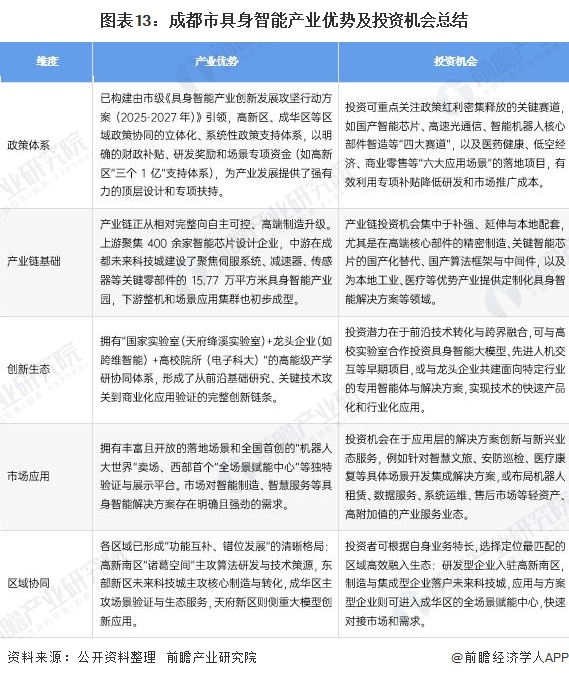 圖表13：成都市具身智能產(chǎn)業(yè)優(yōu)勢(shì)及投資機(jī)會(huì)總結(jié)