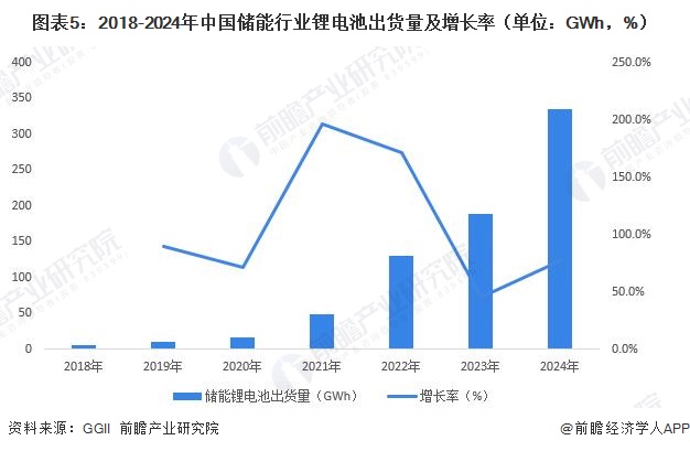 图表5:2018-2024年中国储能行业锂电池出货量及增长率(单位:GWh,%)