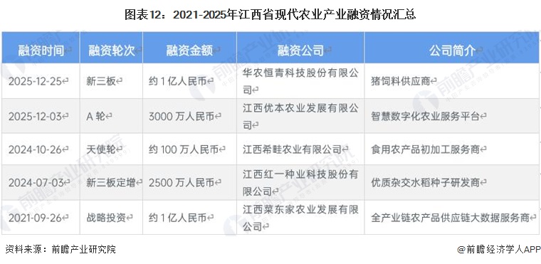 图表12:2021-2025年江西省现代农业产业融资情况汇总