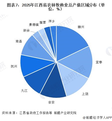 图表7:2025年江西省农林牧渔业总产值区域分布(单位:%)